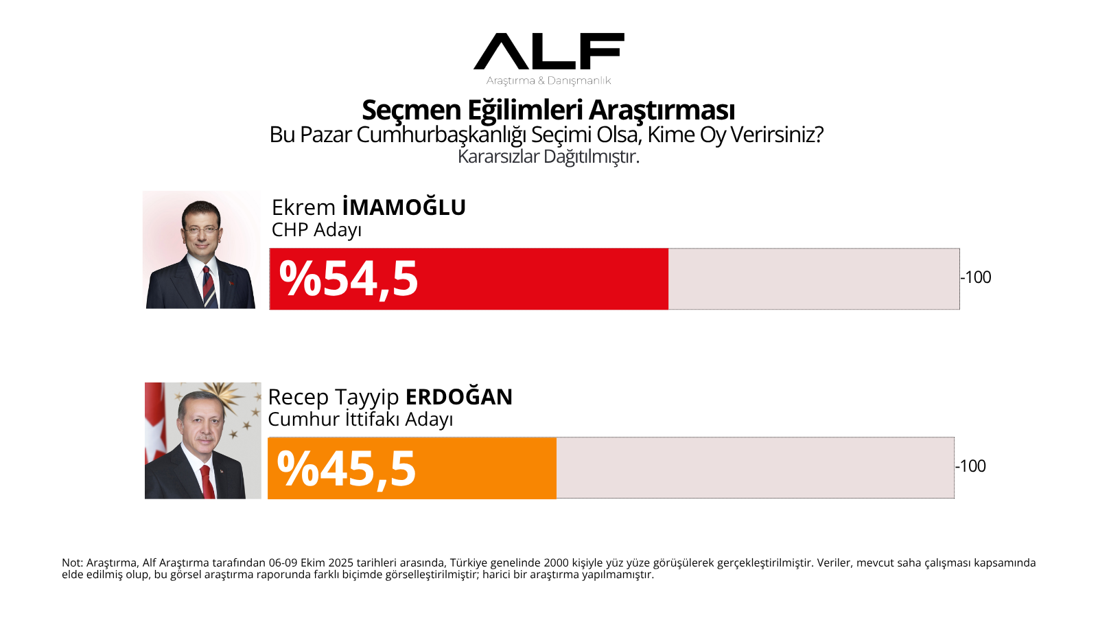 Cumhurbaşkanlığı Araştırması